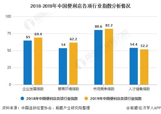 2018-2019年中国便利店各项行业指数分析情况