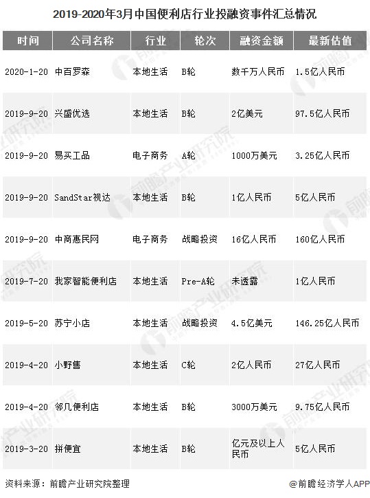 2019-2020年3月中国便利店行业投融资事件汇总情况