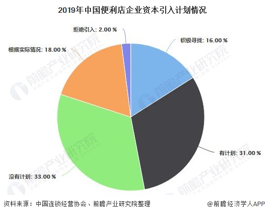 2019年中国便利店企业资本引入计划情况