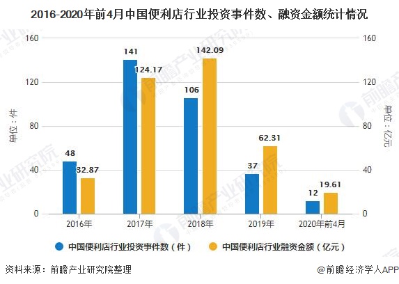 2016-2020年前4月中国便利店行业投资事件数、融资金额统计情况