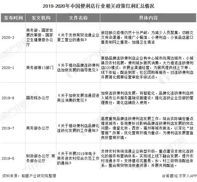 2019-2020年中国便利店行业相关政策红利汇总情况